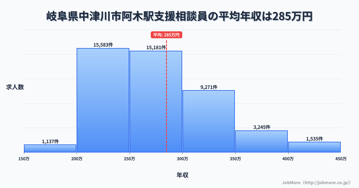 岐阜県中津川市阿木駅周辺の支援相談員の平均年収は380万円です。中央値は339万円、最頻値は300万円〜350万円です。