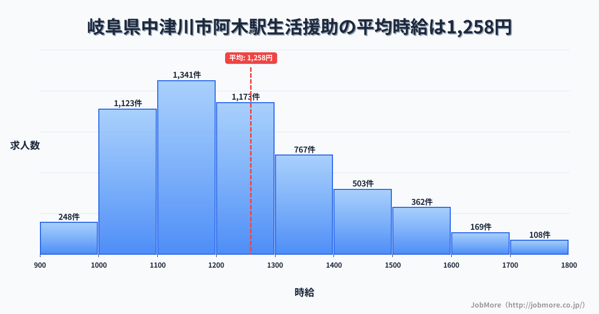 岐阜県中津川市阿木駅周辺の生活援助の平均時給は1,258円です。中央値は1,200円、最頻値は1,100円〜1,200円です。