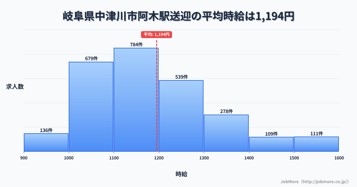 岐阜県中津川市阿木駅周辺の送迎の平均時給は1,195円です。中央値は1,153円、最頻値は1,100円〜1,200円です。