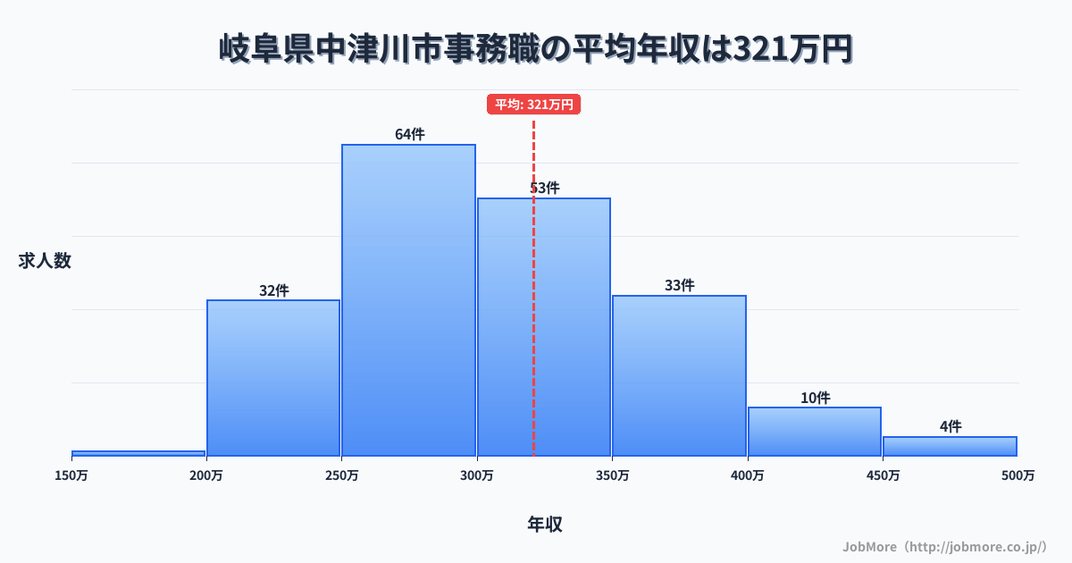 岐阜県 中津川市内の事務職の平均年収は320万円です。中央値は300万円、最頻値は250万円〜300万円です。