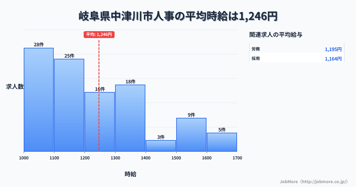 岐阜県 中津川市内の人事の平均時給は1,252円です。中央値は1,200円、最頻値は1,000円〜1,100円です。