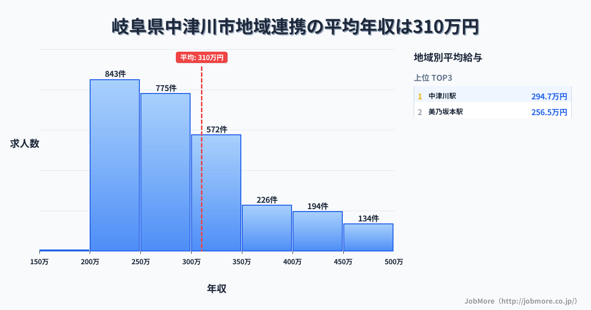 岐阜県 中津川市内の地域連携の平均年収は423万円です。中央値は377万円、最頻値は300万円〜350万円です。