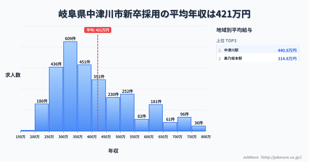 岐阜県 中津川市内の新卒採用の平均年収は422万円です。中央値は378万円、最頻値は300万円〜350万円です。