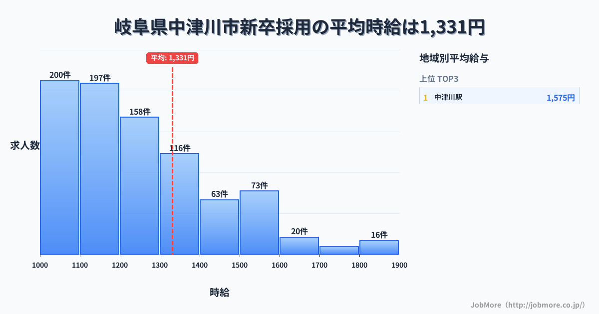 岐阜県 中津川市内の新卒採用の平均時給は1,330円です。中央値は1,204円、最頻値は1,100円〜1,200円です。