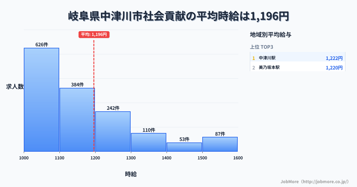 岐阜県 中津川市内の社会貢献の平均時給は1,344円です。中央値は1,252円、最頻値は1,100円〜1,200円です。