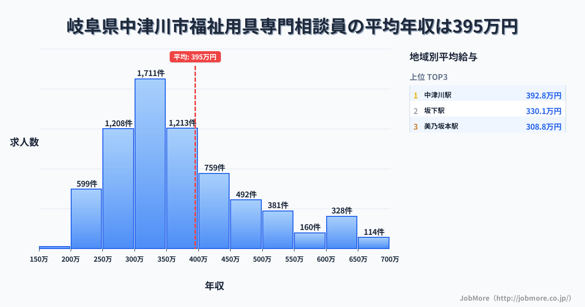 岐阜県 中津川市内の福祉用具専門相談員の平均年収は395万円です。中央値は358万円、最頻値は300万円〜350万円です。