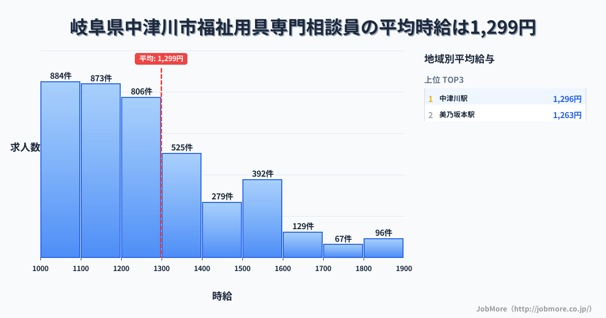岐阜県 中津川市内の福祉用具専門相談員の平均時給は1,301円です。中央値は1,200円、最頻値は1,100円〜1,200円です。