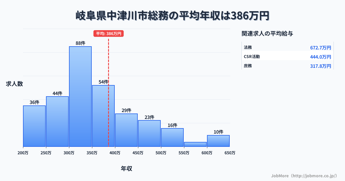 岐阜県 中津川市内の総務の平均年収は386万円です。中央値は344万円、最頻値は300万円〜350万円です。
