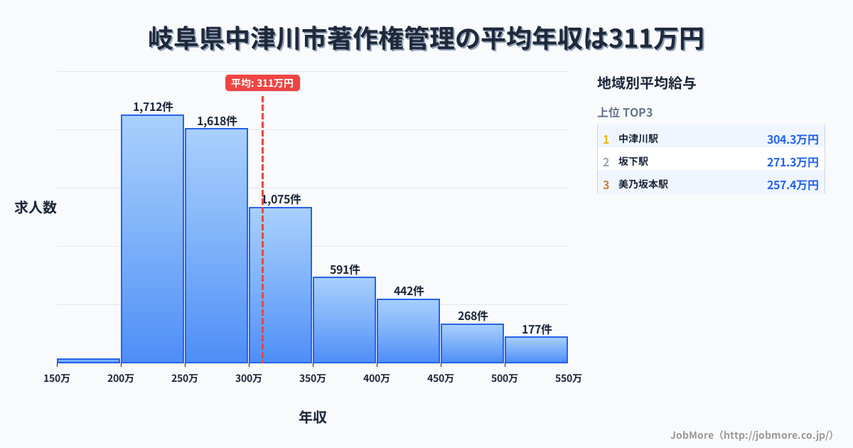 岐阜県 中津川市内の著作権管理の平均年収は311万円です。中央値は282万円、最頻値は200万円〜250万円です。