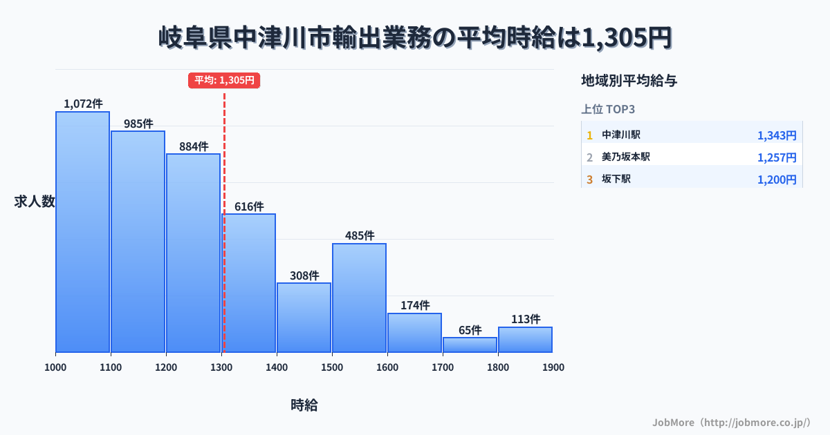 岐阜県 中津川市内の輸出業務の平均時給は1,305円です。中央値は1,200円、最頻値は1,000円〜1,100円です。