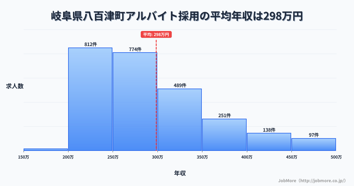 岐阜県 八百津町内のアルバイト採用の平均年収は298万円です。中央値は276万円、最頻値は200万円〜250万円です。