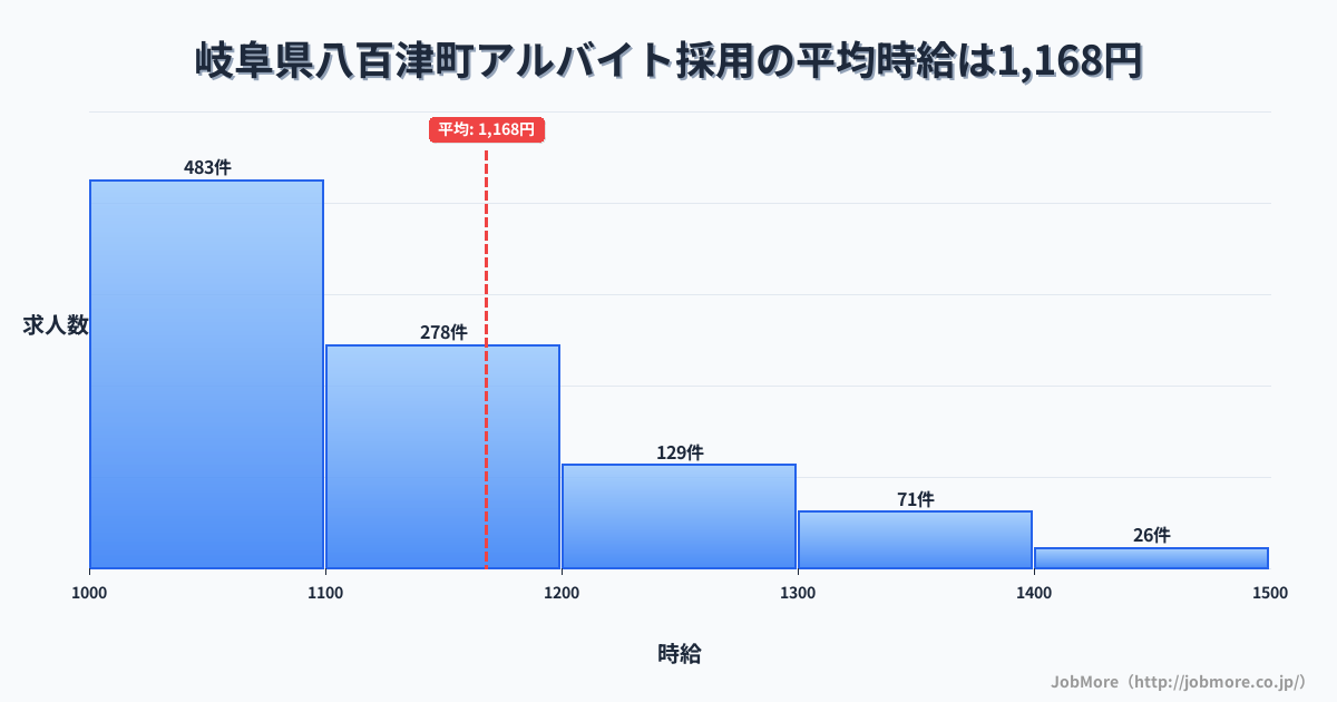 岐阜県 八百津町内のアルバイト採用の平均時給は1,165円です。中央値は1,099円、最頻値は1,000円〜1,100円です。