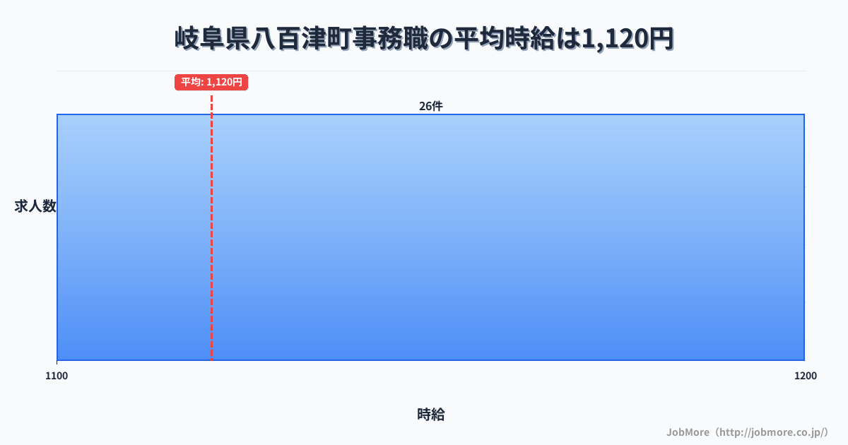 岐阜県 八百津町内の事務職の平均時給は1,223円です。中央値は1,176円、最頻値は1,000円〜1,100円です。