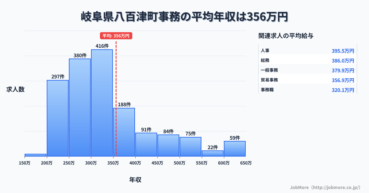 岐阜県 八百津町内の事務の平均年収は357万円です。中央値は310万円、最頻値は300万円〜350万円です。