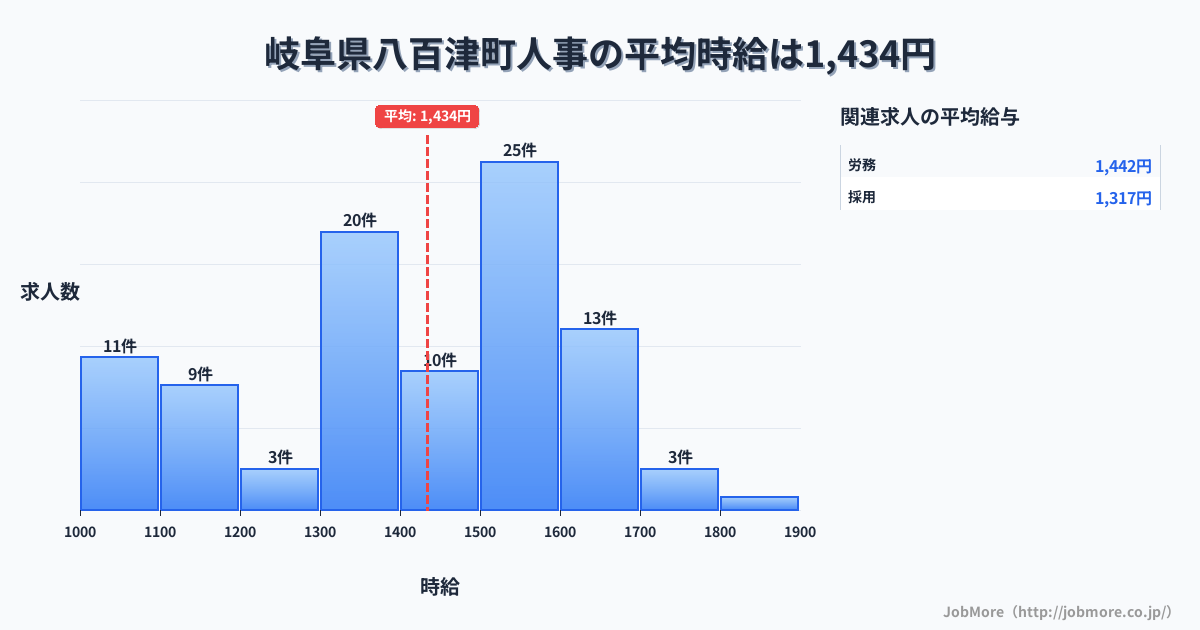 岐阜県 八百津町内の人事の平均時給は1,420円です。中央値は1,450円、最頻値は1,500円〜1,600円です。