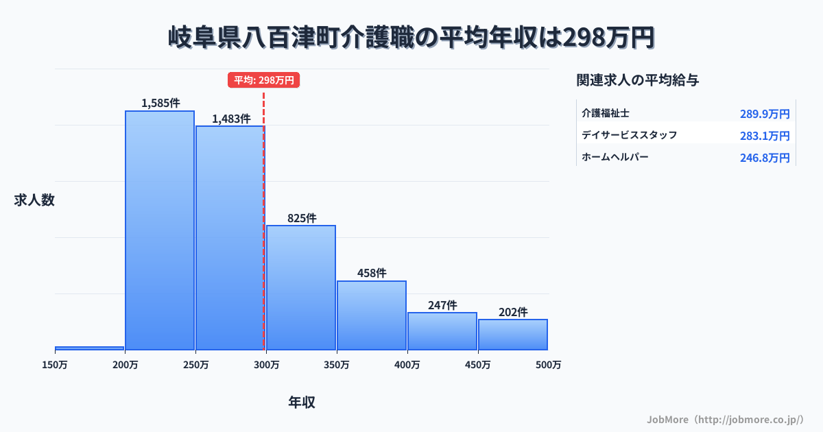 岐阜県 八百津町内の介護職の平均年収は392万円です。中央値は358万円、最頻値は300万円〜350万円です。