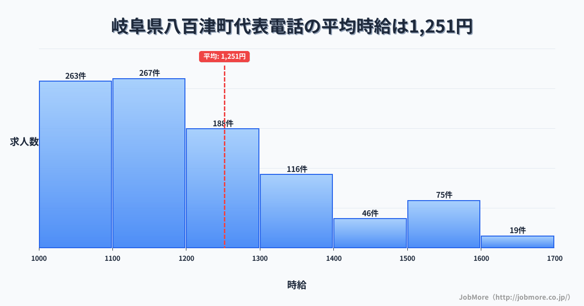 岐阜県 八百津町内の代表電話の平均時給は1,253円です。中央値は1,192円、最頻値は1,100円〜1,200円です。