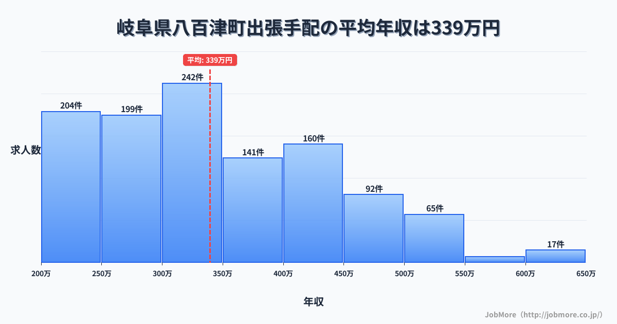 岐阜県 八百津町内の出張手配の平均年収は338万円です。中央値は316万円、最頻値は300万円〜350万円です。