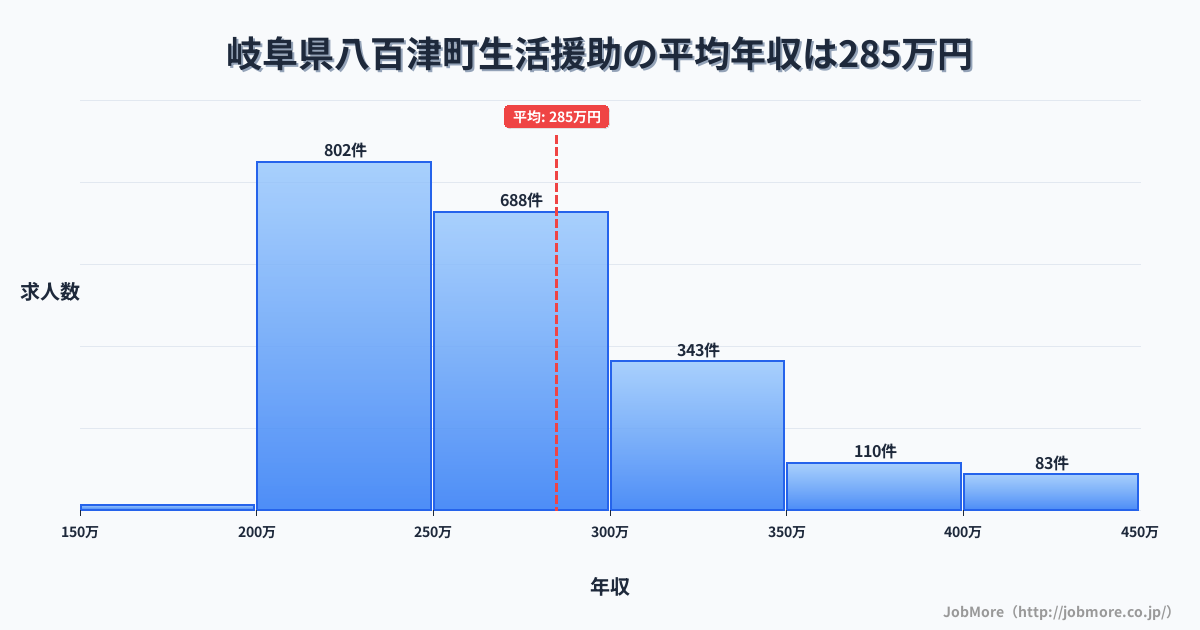 岐阜県 八百津町内の生活援助の平均年収は368万円です。中央値は331万円、最頻値は300万円〜350万円です。