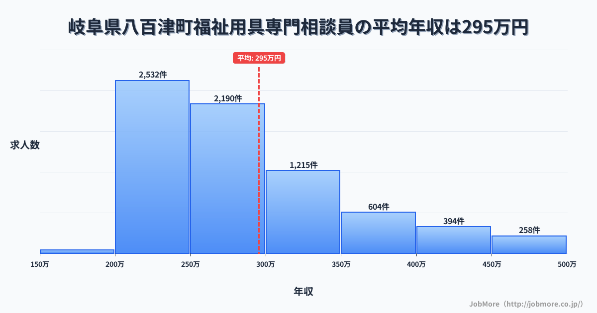 岐阜県 八百津町内の福祉用具専門相談員の平均年収は394万円です。中央値は358万円、最頻値は300万円〜350万円です。