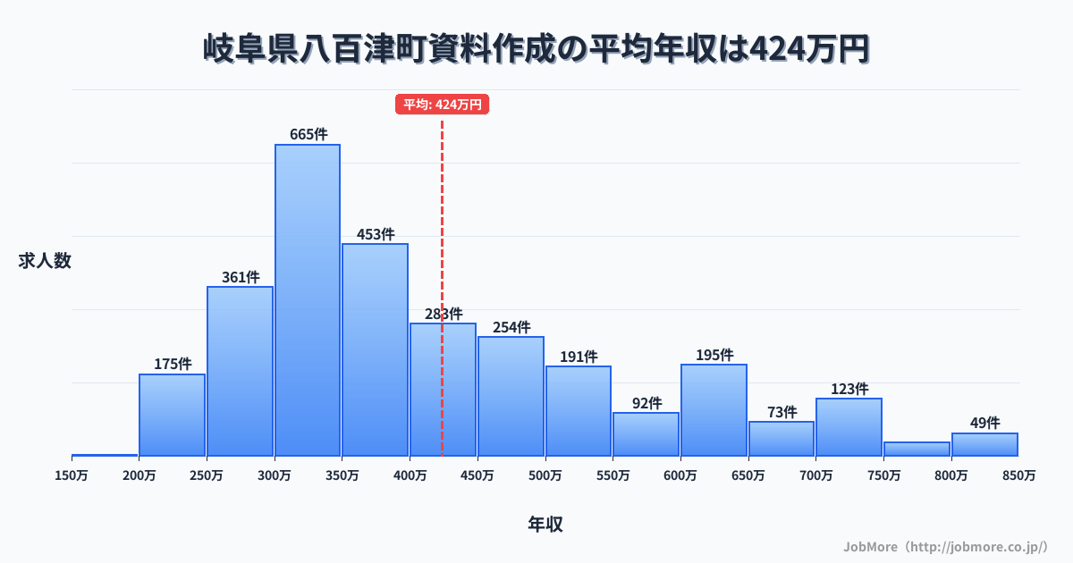 岐阜県 八百津町内の資料作成の平均年収は423万円です。中央値は369万円、最頻値は300万円〜350万円です。