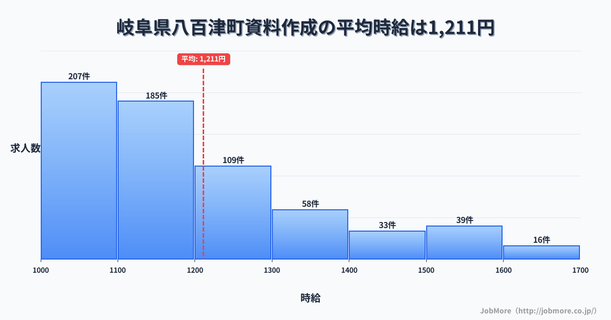 岐阜県 八百津町内の資料作成の平均時給は1,356円です。中央値は1,299円、最頻値は1,200円〜1,300円です。