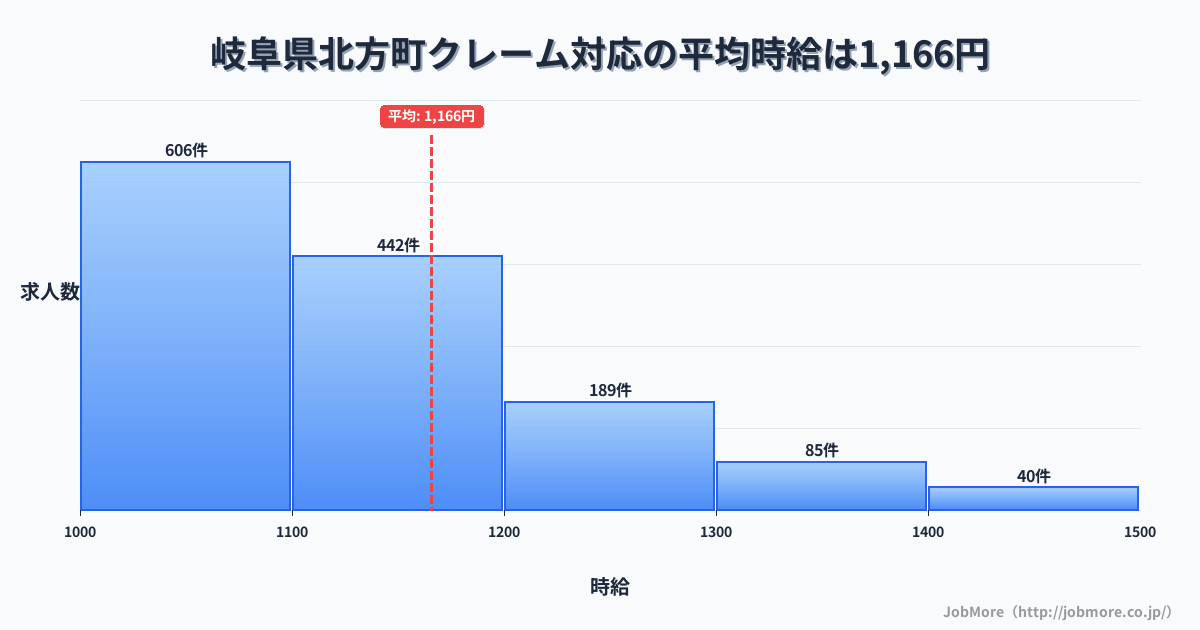 岐阜県 北方町内のクレーム対応の平均時給は1,304円です。中央値は1,205円、最頻値は1,100円〜1,200円です。