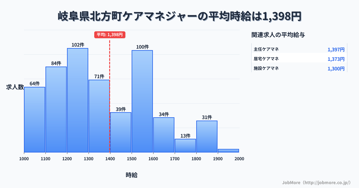 岐阜県 北方町内のケアマネジャーの平均時給は1,391円です。中央値は1,326円、最頻値は1,200円〜1,300円です。
