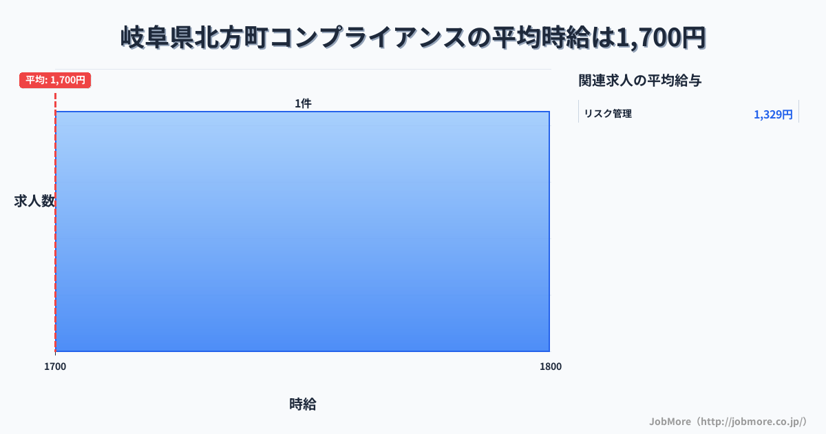 岐阜県 北方町内のコンプライアンスの平均時給は1,700円です。中央値は1,700円、最頻値は1,700円〜1,800円です。