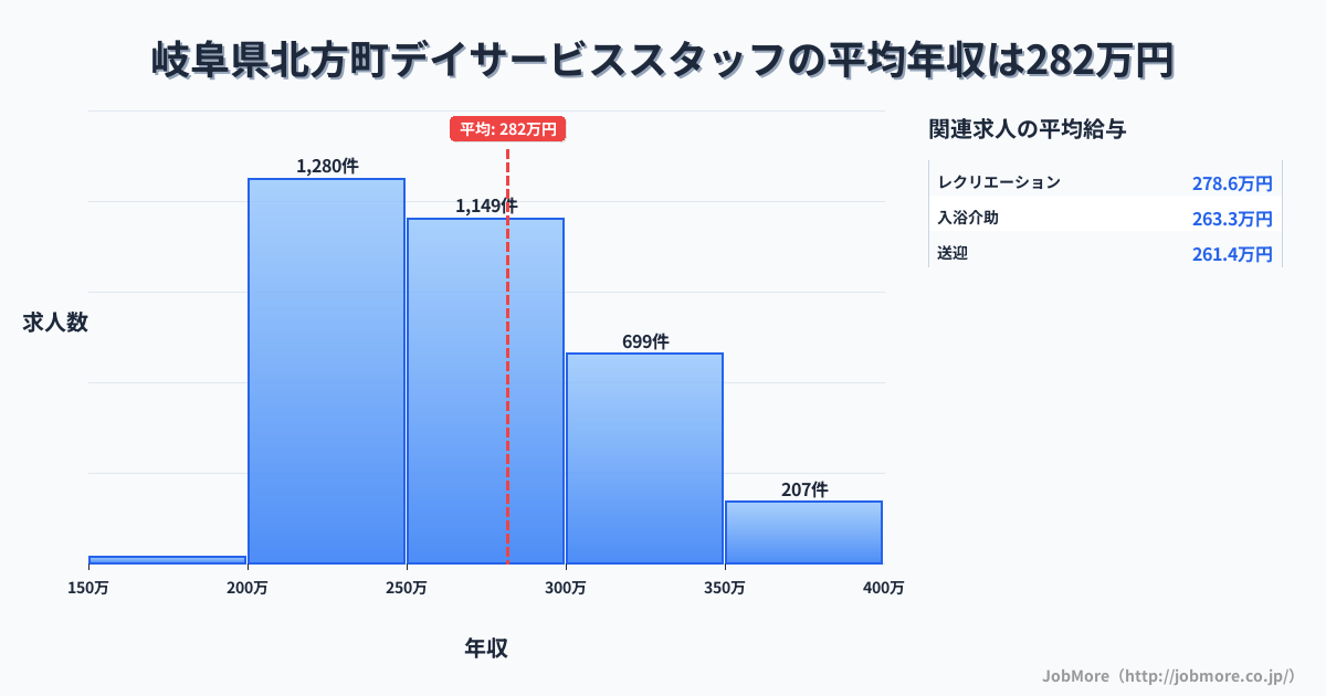 岐阜県 北方町内のデイサービススタッフの平均年収は362万円です。中央値は336万円、最頻値は300万円〜350万円です。