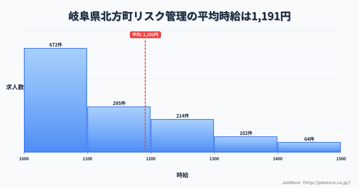 岐阜県 北方町内のリスク管理の平均時給は1,329円です。中央値は1,236円、最頻値は1,000円〜1,100円です。