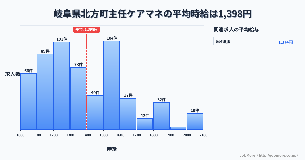 岐阜県 北方町内の主任ケアマネの平均時給は1,397円です。中央値は1,336円、最頻値は1,200円〜1,300円です。