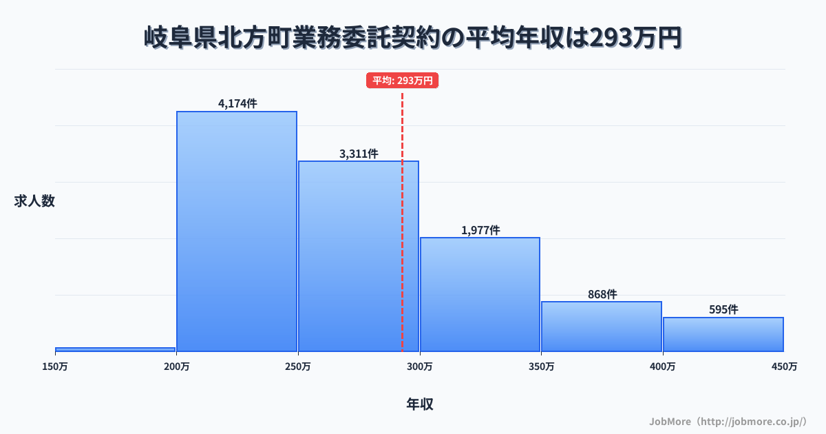 岐阜県 北方町内の業務委託契約の平均年収は291万円です。中央値は266万円、最頻値は200万円〜250万円です。