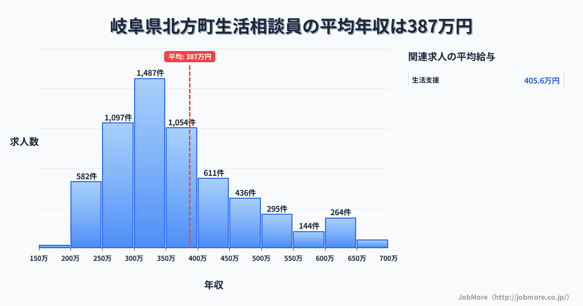 岐阜県 北方町内の生活相談員の平均年収は389万円です。中央値は353万円、最頻値は300万円〜350万円です。
