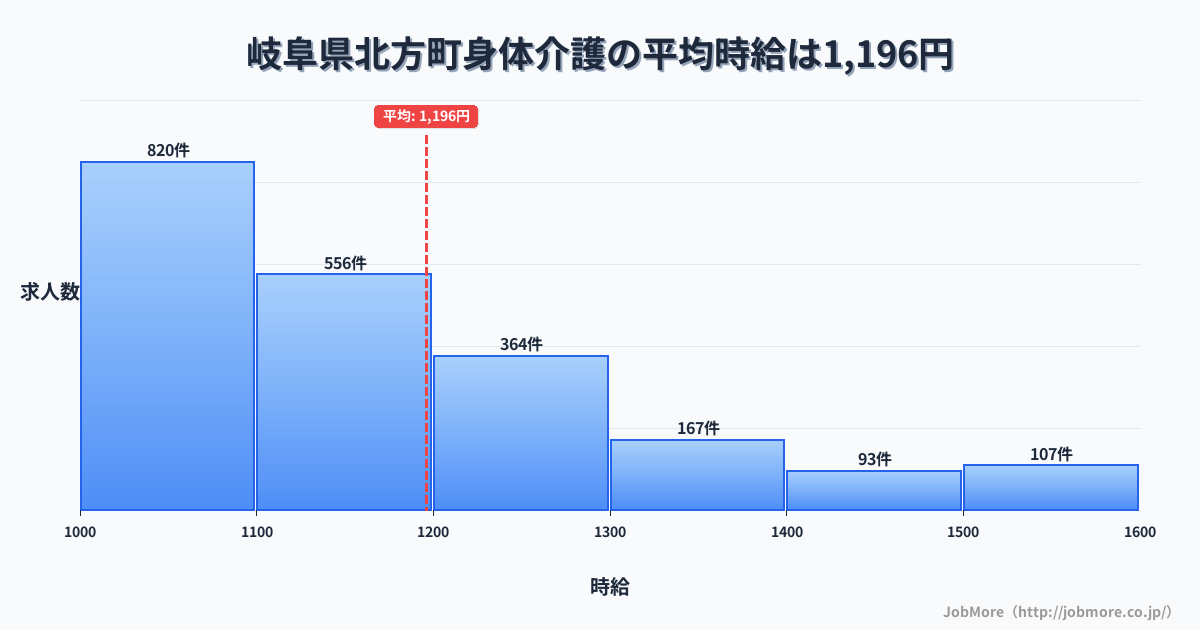 岐阜県 北方町内の身体介護の平均時給は1,200円です。中央値は1,119円、最頻値は1,000円〜1,100円です。