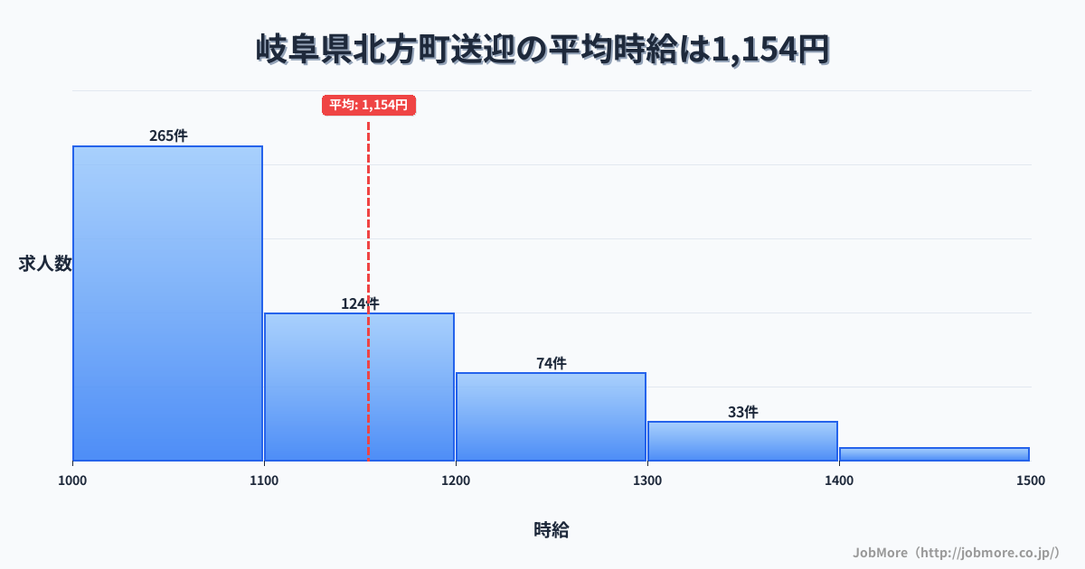 岐阜県 北方町内の送迎の平均時給は1,154円です。中央値は1,098円、最頻値は1,000円〜1,100円です。
