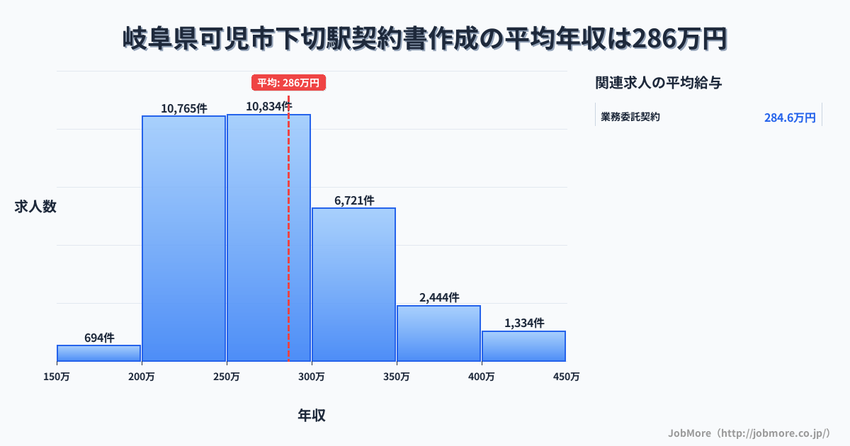 岐阜県可児市下切駅周辺の契約書作成の平均年収は286万円です。中央値は273万円、最頻値は250万円〜300万円です。