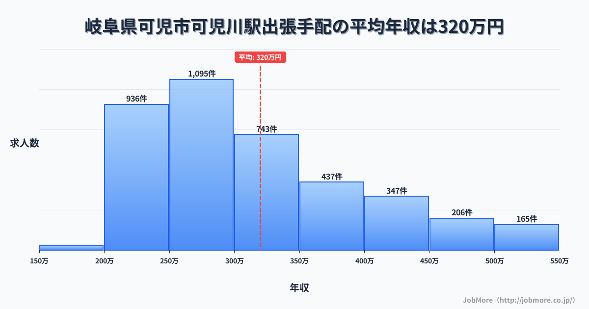 岐阜県可児市可児川駅周辺の出張手配の平均年収は320万円です。中央値は298万円、最頻値は250万円〜300万円です。