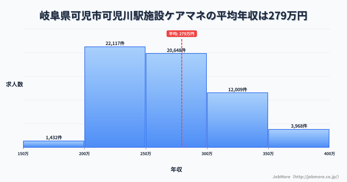 岐阜県可児市可児川駅周辺の施設ケアマネの平均年収は279万円です。中央値は266万円、最頻値は200万円〜250万円です。