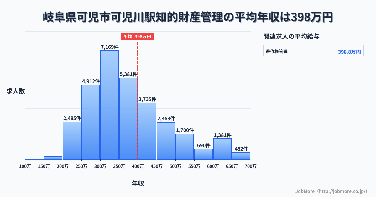岐阜県可児市可児川駅周辺の知的財産管理の平均年収は399万円です。中央値は359万円、最頻値は300万円〜350万円です。