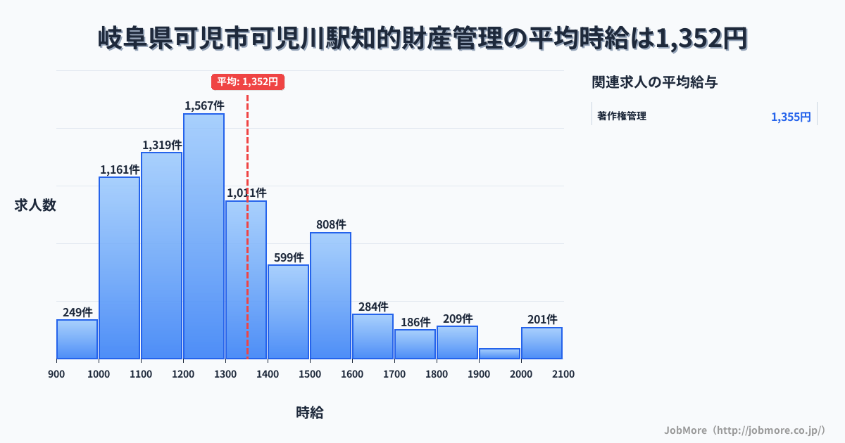 岐阜県可児市可児川駅周辺の知的財産管理の平均時給は1,354円です。中央値は1,260円、最頻値は1,200円〜1,300円です。