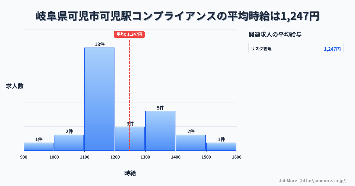 岐阜県可児市可児川駅周辺のコンプライアンスの平均時給は1,247円です。中央値は1,161円、最頻値は1,100円〜1,200円です。
