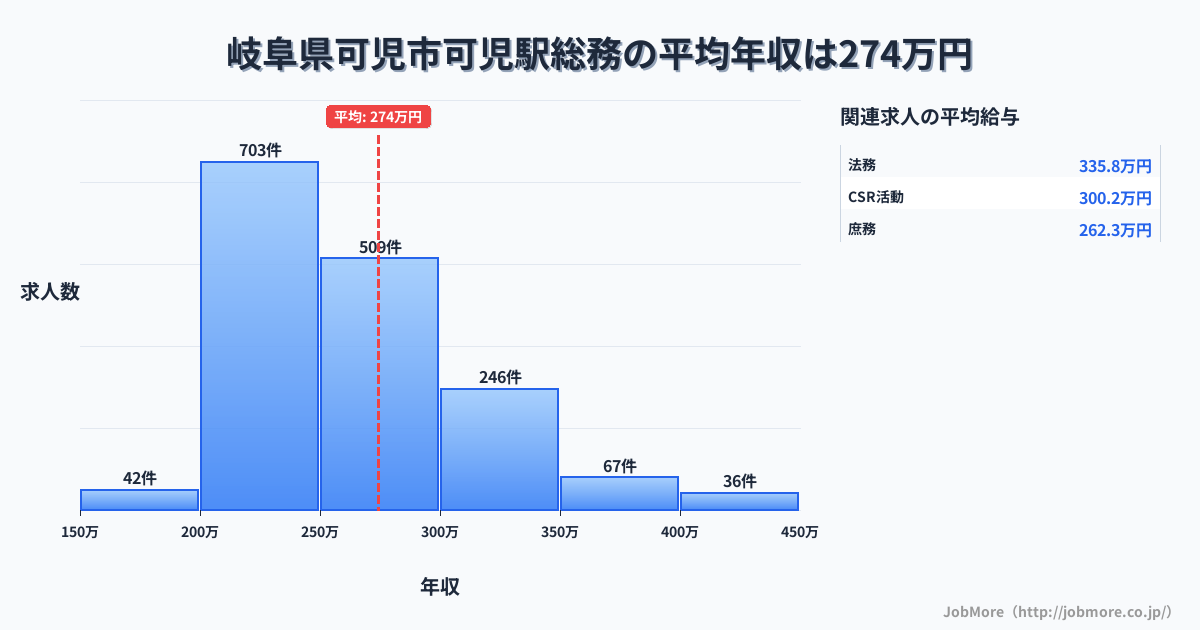 岐阜県可児市可児川駅周辺の総務の平均年収は273万円です。中央値は255万円、最頻値は200万円〜250万円です。