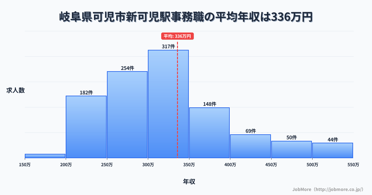 岐阜県可児市新可児駅周辺の事務職の平均年収は336万円です。中央値は304万円、最頻値は300万円〜350万円です。