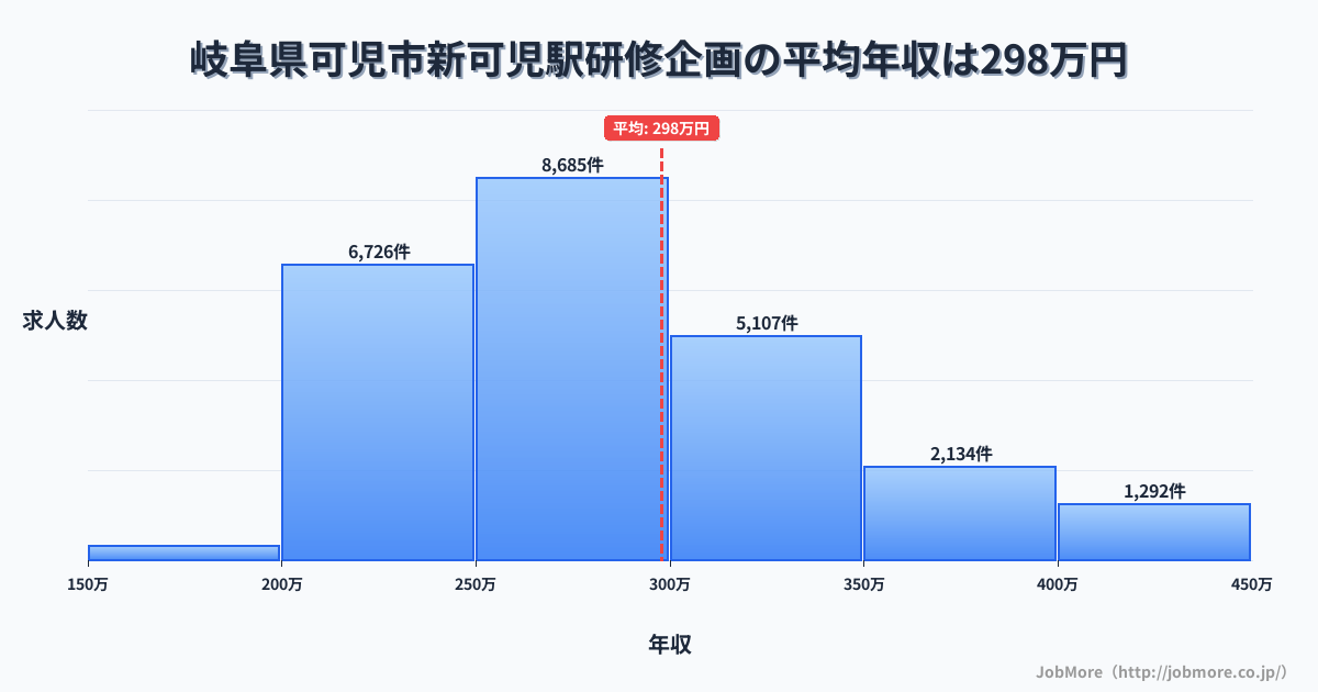 岐阜県可児市新可児駅周辺の研修企画の平均年収は296万円です。中央値は279万円、最頻値は250万円〜300万円です。