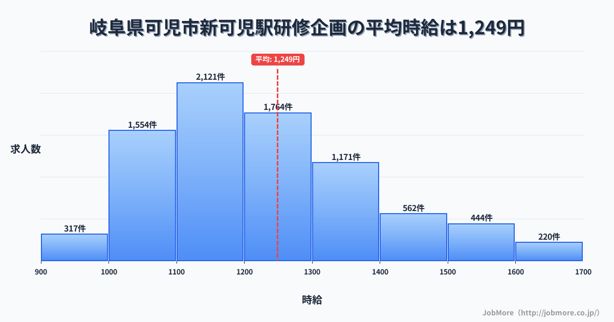 岐阜県可児市新可児駅周辺の研修企画の平均時給は1,249円です。中央値は1,200円、最頻値は1,100円〜1,200円です。