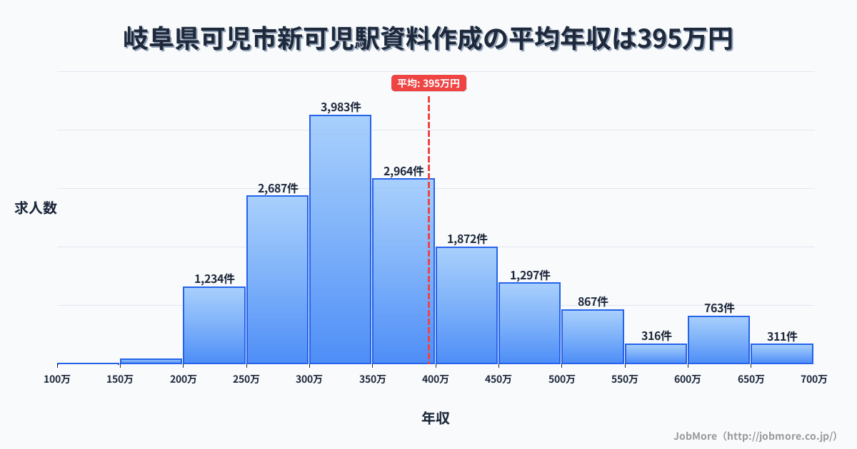 岐阜県可児市新可児駅周辺の資料作成の平均年収は397万円です。中央値は359万円、最頻値は300万円〜350万円です。