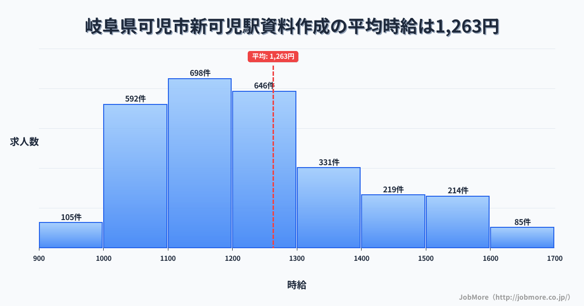 岐阜県可児市新可児駅周辺の資料作成の平均時給は1,412円です。中央値は1,302円、最頻値は1,200円〜1,300円です。