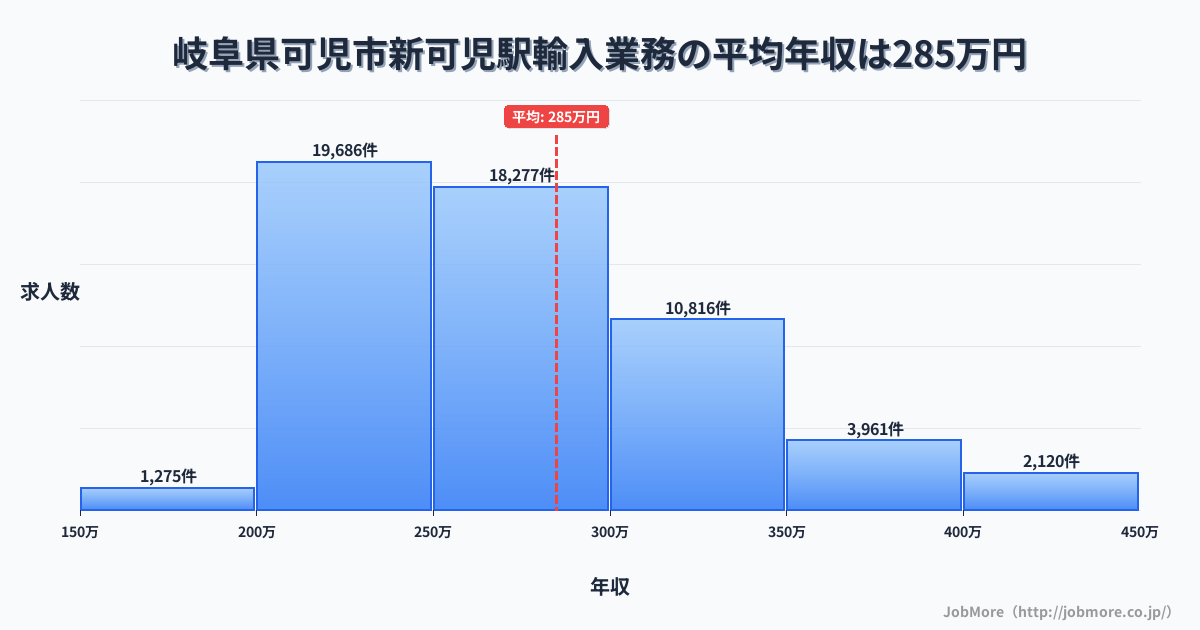 岐阜県可児市新可児駅周辺の輸入業務の平均年収は284万円です。中央値は268万円、最頻値は200万円〜250万円です。