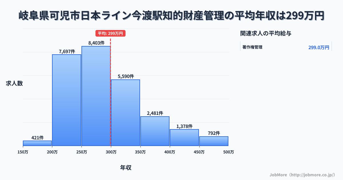 岐阜県可児市日本ライン今渡駅周辺の知的財産管理の平均年収は298万円です。中央値は280万円、最頻値は250万円〜300万円です。